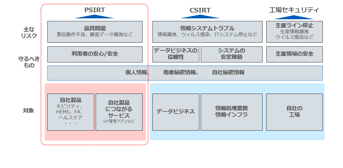 組織内PSIRT向け支援サービス