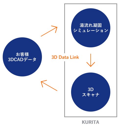 【品質管理】3D Data Link