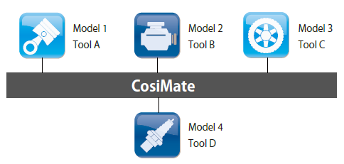 MBD連成シミュレーションプラットフォーム『CosiMate』