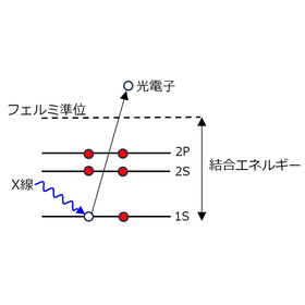 XPSによる正極活物質の状態分析