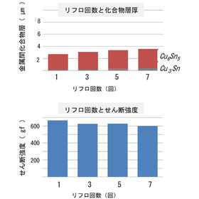 はんだにおける、金属間化合物層の厚みと、その接合強度を調査します