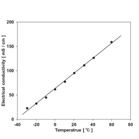 広い電位窓を有する水系電解液