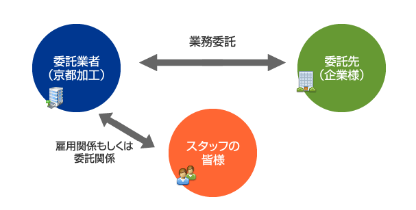 株式会社京都加工　外注事業