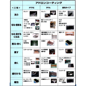 【厨房向け】アドロンコーティングで焦げ付きを防止！