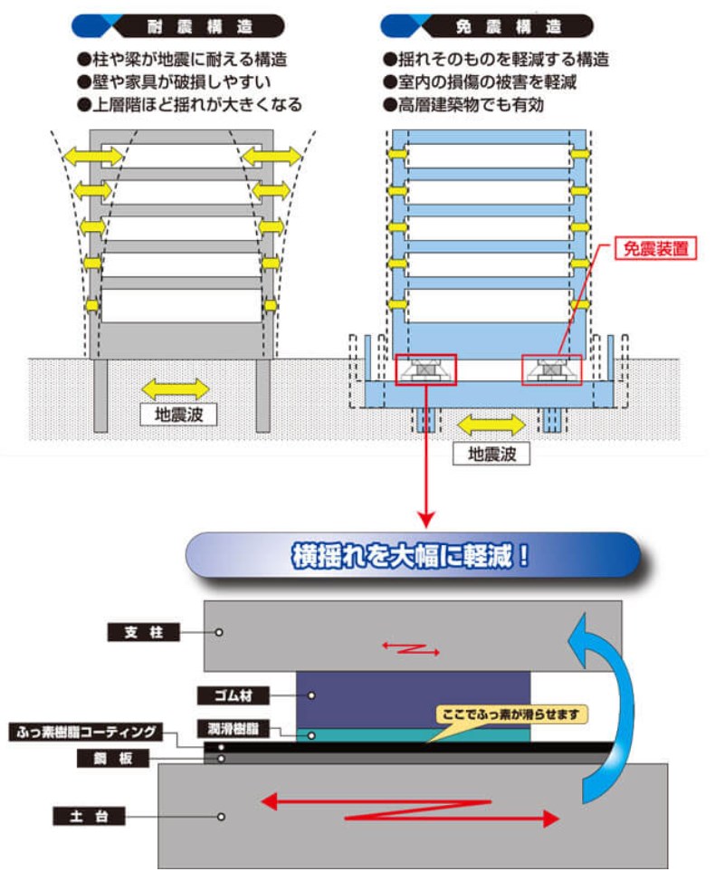 【博物館向け】免震装置用フッ素樹脂コーティング