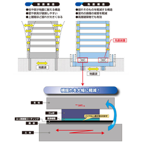 【データセンター向け】免震装置用フッ素樹脂コーティング