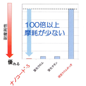 【自動車向け】ナノコート-Sによる部品の長寿命化