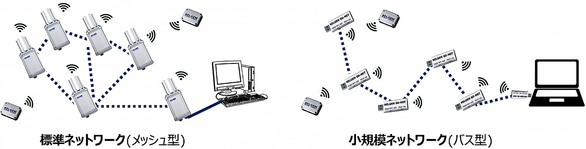 無線ネットワーク『KELGEN SD-Net』