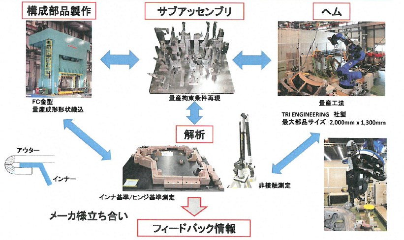 サイマルテニアス ・エンジニアリング活動支援