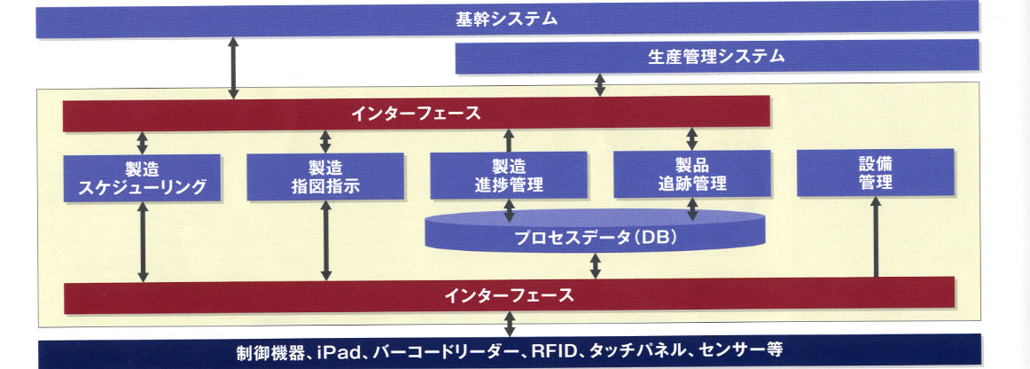 製造現場管理ソリューション