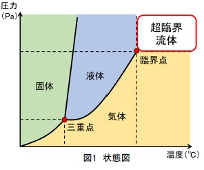 超臨界流体クロマトグラフィー質量分析法