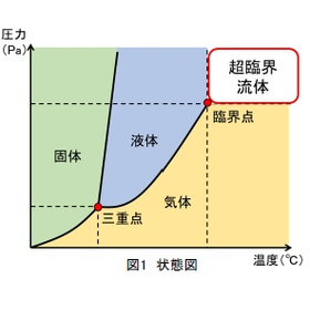 超臨界流体クロマトグラフィー質量分析法 製品画像