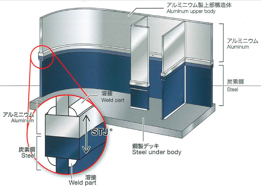 異種金属の接合で車両や金型などを軽量化！爆着継手・クラッド