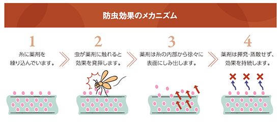 防虫薬剤入りフィラメント『スサノヲの糸』