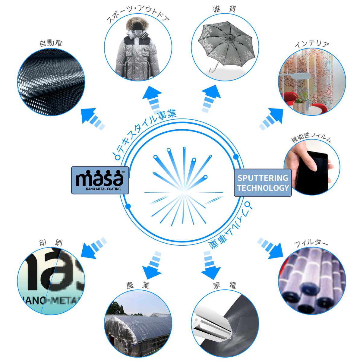 スパッタリング薄膜（フィルム/繊維）　受託加工/受託成膜/開発