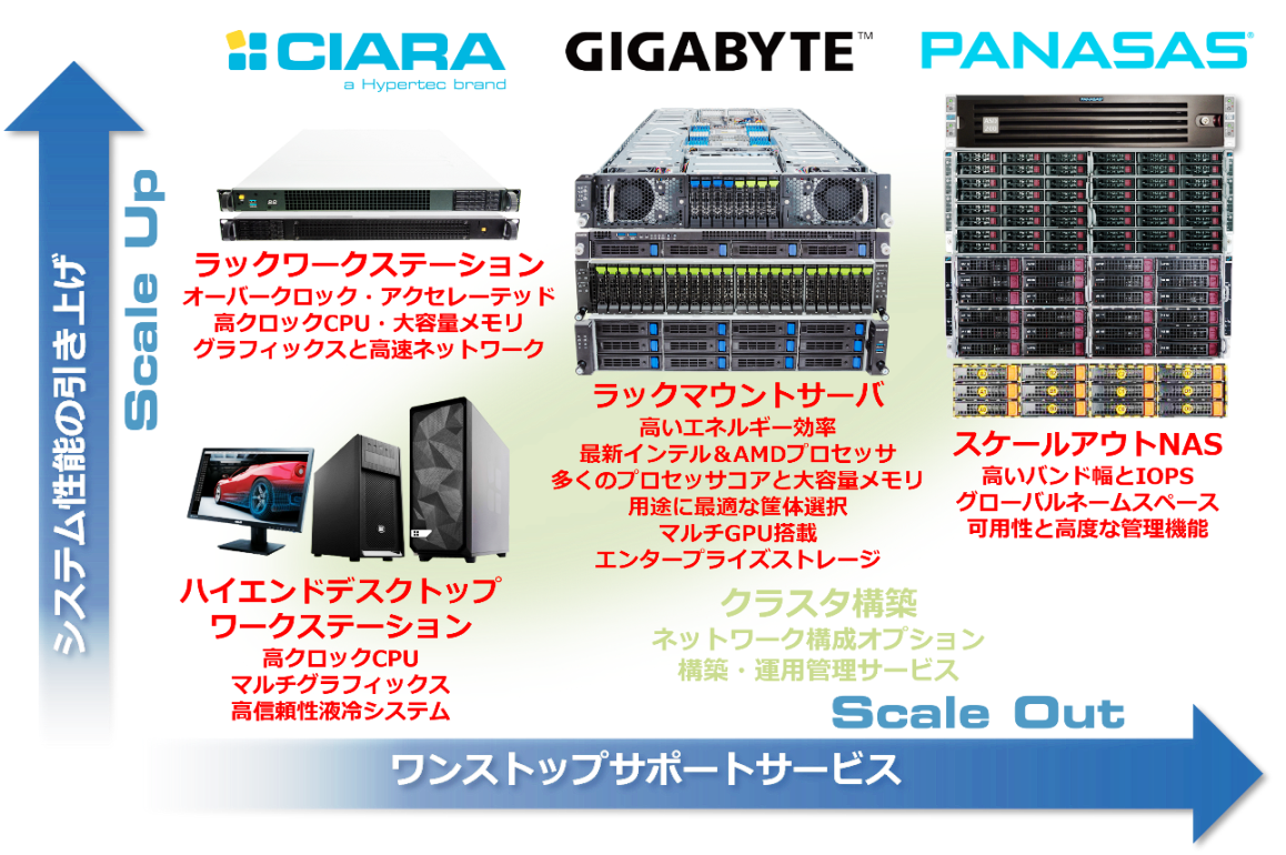HP2C製品ソリューション