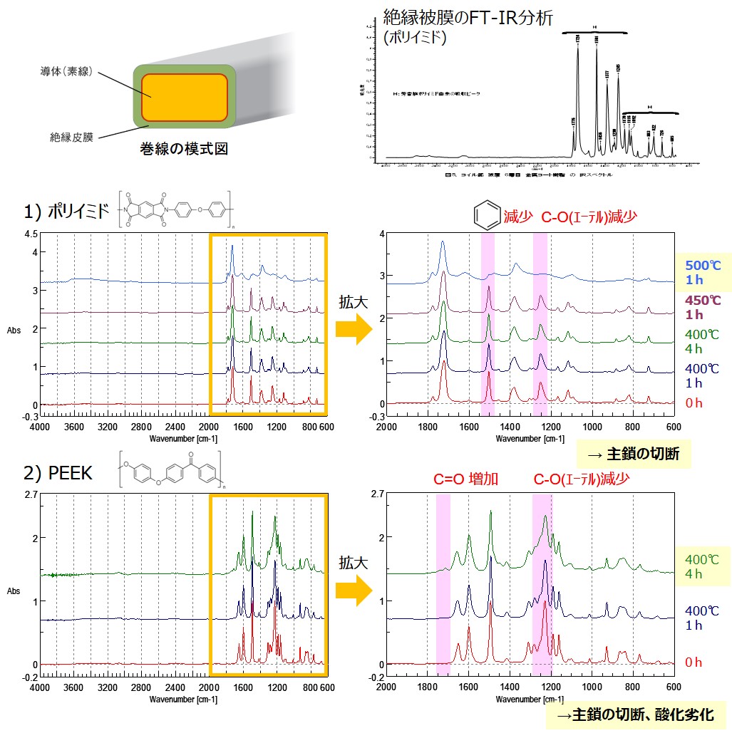 EVモーター材質調査~高分子材料の熱劣化~