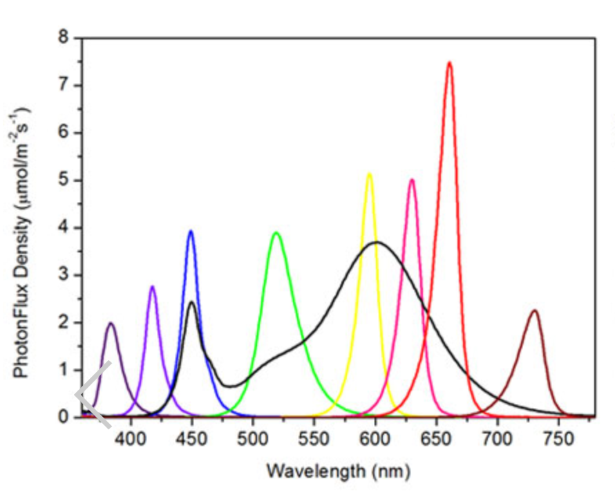 LED植物育成/研究用調光タイプ『600w大光量』