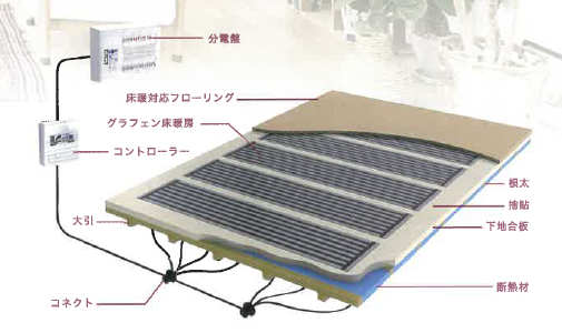 グラフェン床暖房システム『HESTA スマートヒーター』