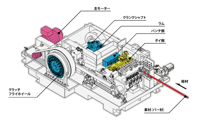 熱間フォーマー設計サービス