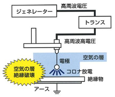コロナ放電処理とは 第一メカテック | イプロスものづくり