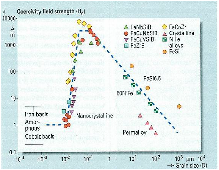 軟磁性材料『ナノ結晶材料』