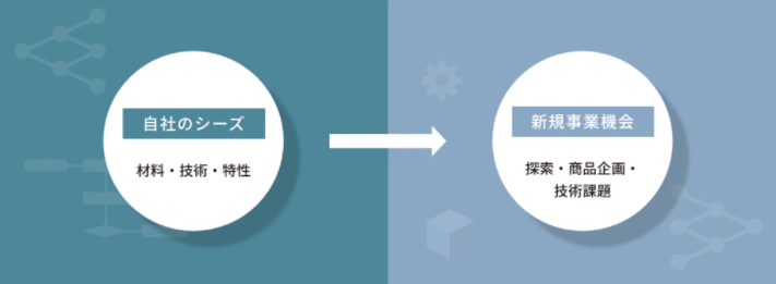 【i-Advanced TRIZ】シーズドリブンQD