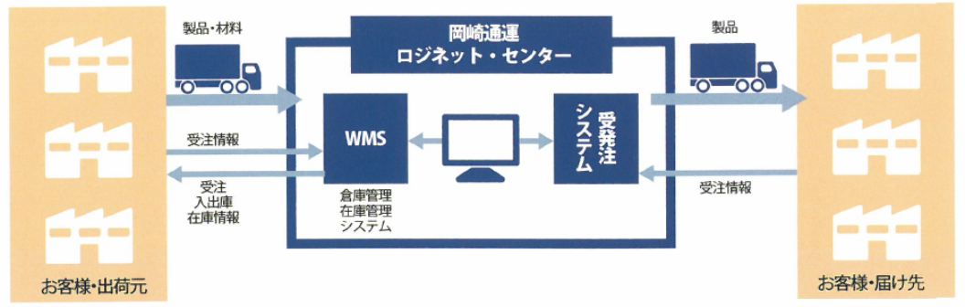 【業務紹介】物流センター