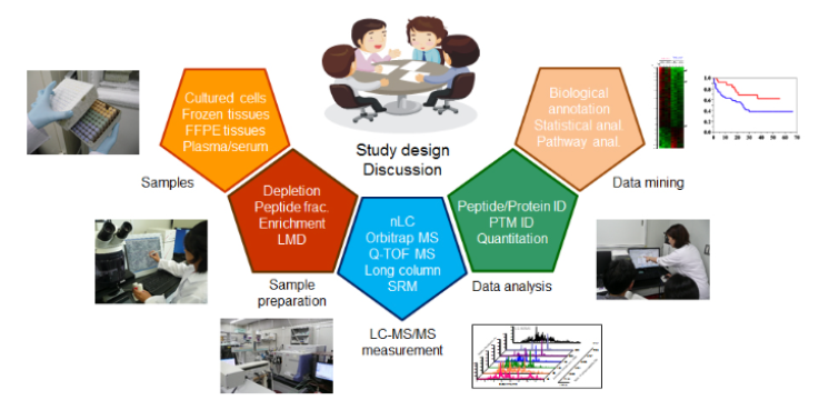 高性能プロテオーム解析技術