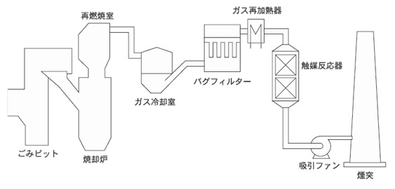 触媒式ダイオキシン類分解除去装置 | 日本触媒 - Powered by