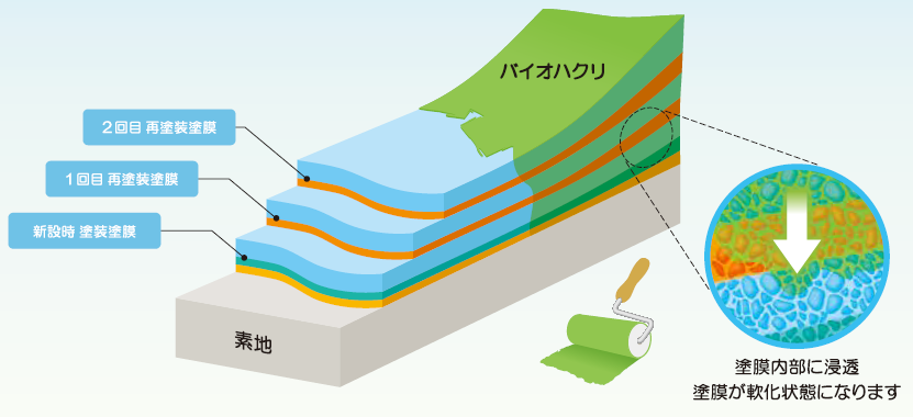 建築用アルコール系塗膜はく離剤『バイオハクリ RE』