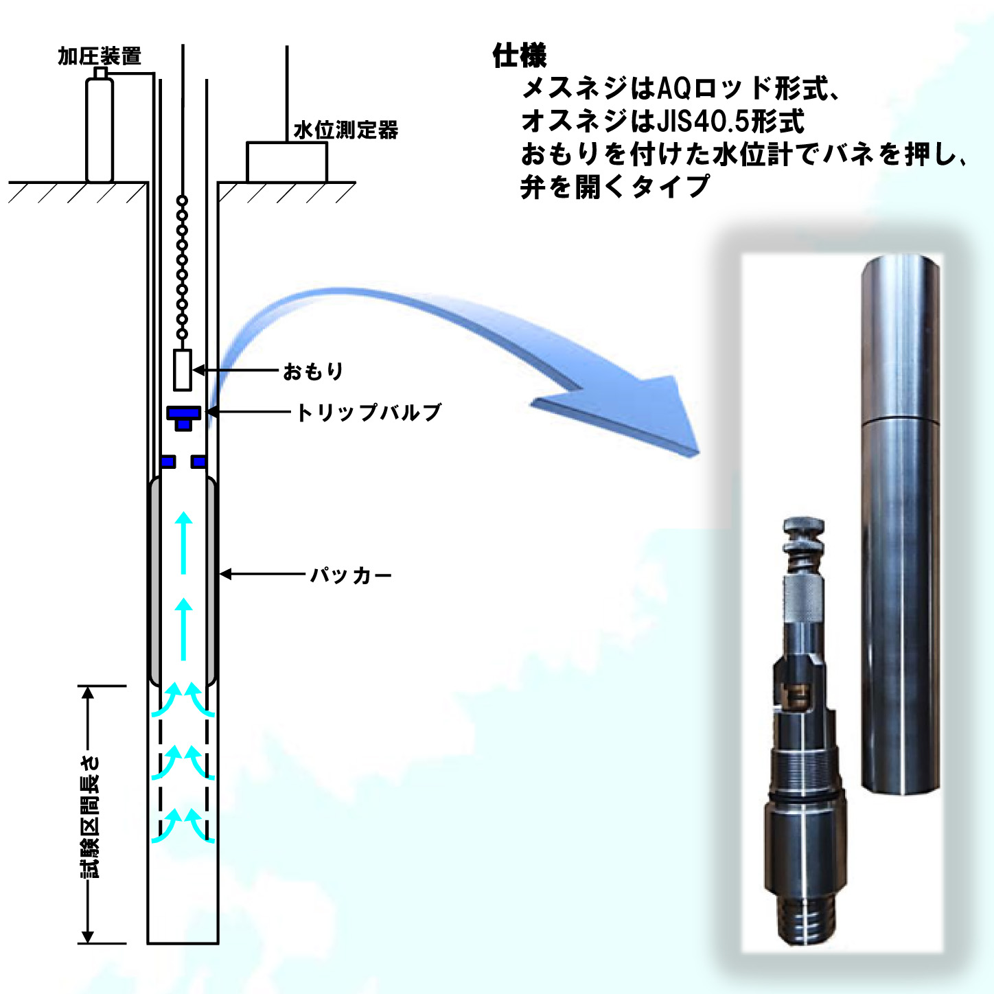 トリップバルブ(湧水圧試験 (JFT))
