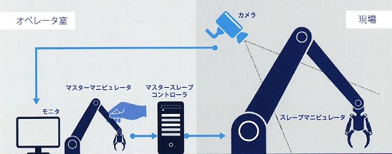 カスタムロボット『マスタースレーブロボット』