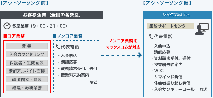 【CRM導入事例】学習塾　教室代表電話集約コールセンター業務