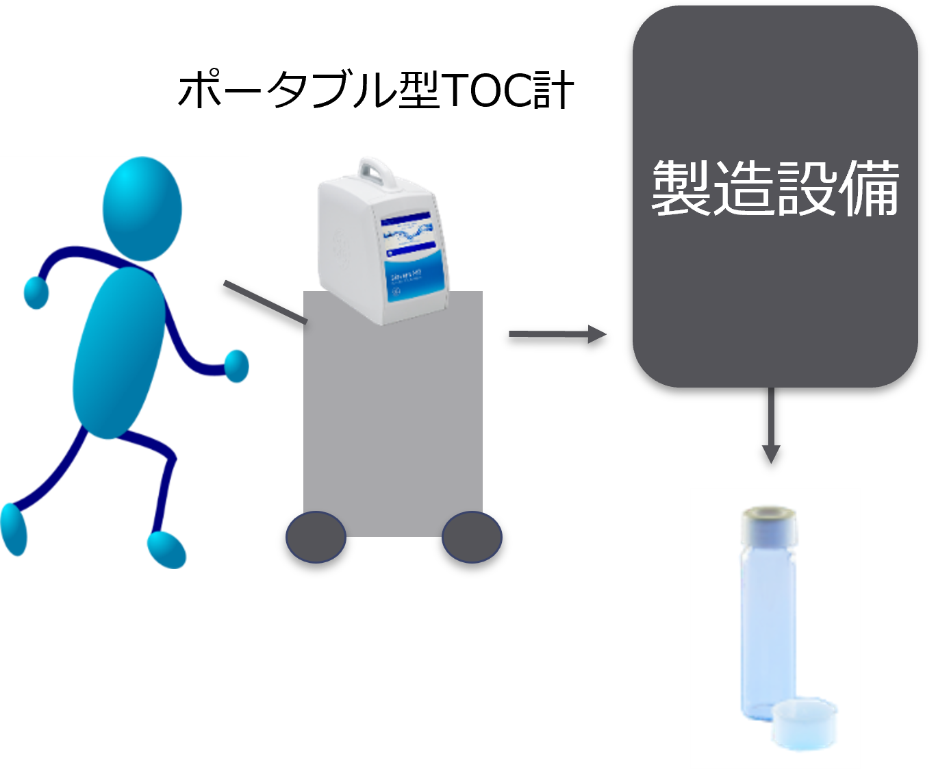 アットラインTOC測定で洗浄バリデーションと製品切替コストを削減