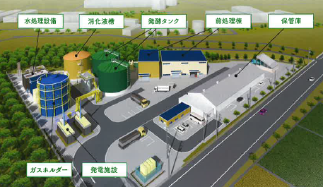 「バイオガスプロジェクト」　食品廃棄物のリサイクルが可能
