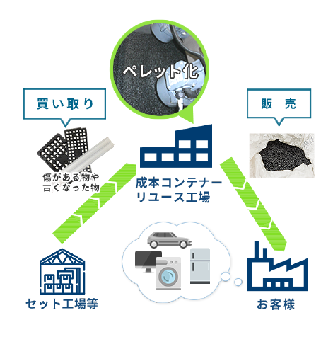 リペレット化で得られるメリット