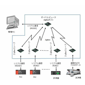 【装置制御】  遠隔地データ管理システム