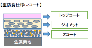 【表面処理】重防食仕様の積層被膜「GZコート」