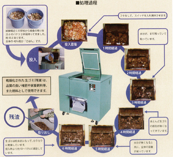 余剰食材乾燥機（生ごみ処理機） 『FWD100』