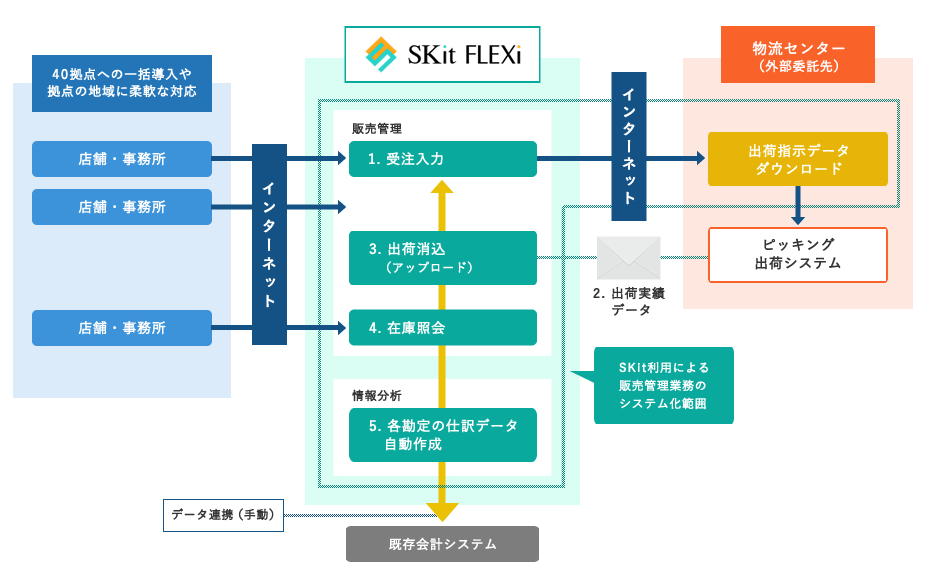 【SKit FLEXi導入事例】建築資材卸売業様