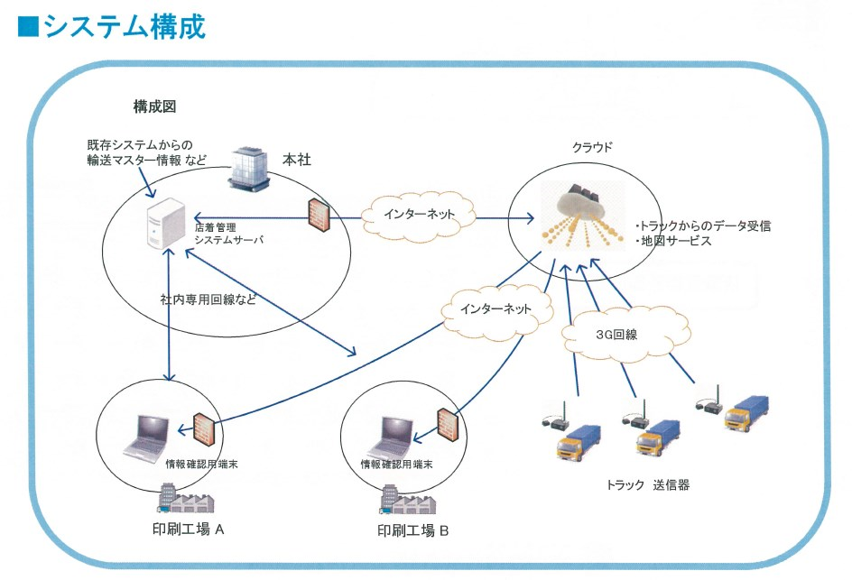 『輸送店着管理システム』