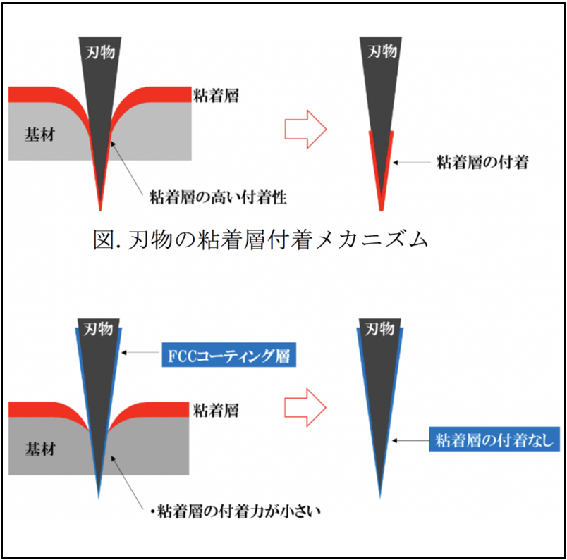 表面処理・表面コーティング　特許取得の独自技術FCCコーティング