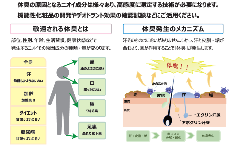 体臭成分の分析サービス