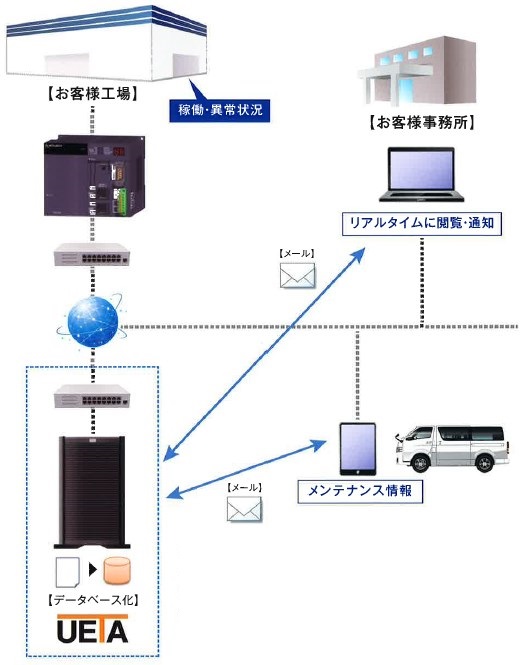 遠隔監視システム『メンテナンスモニター』