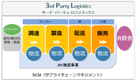 ロジスティクス