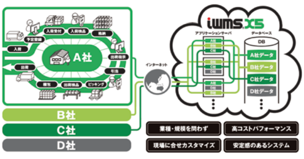 【WMS導入事例】日本郵便株式会社 様