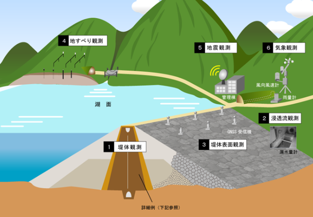 ダム計測システム