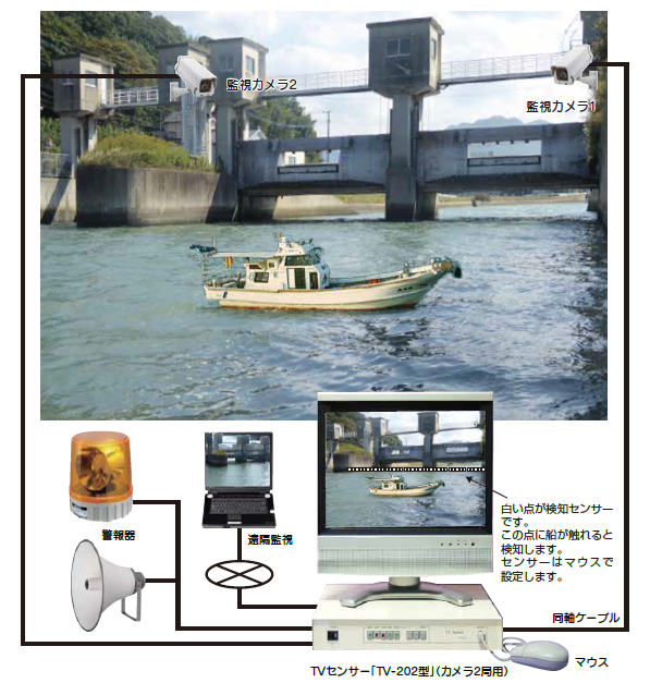 水門ゲート開閉安全監視システム