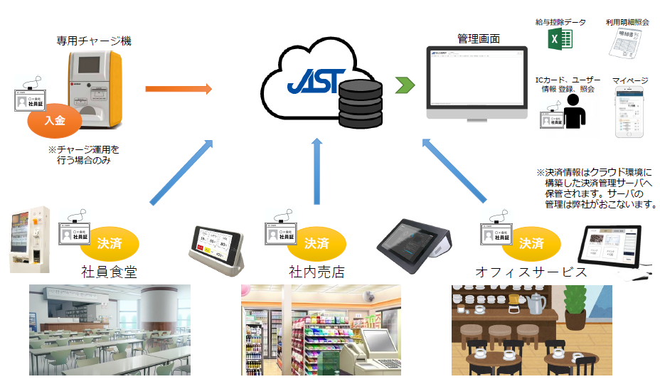 社内キャッシュレスシステム